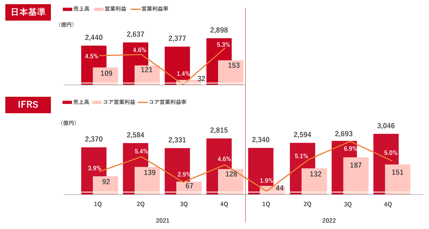資生堂の日本基準とIFRSとの業績比較