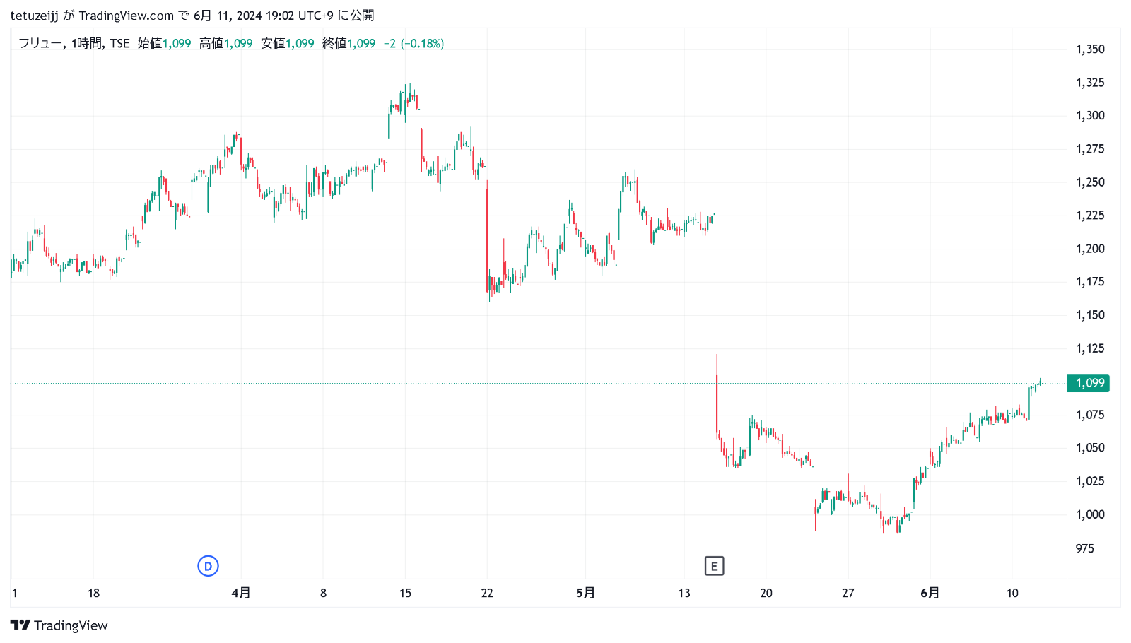 光通信の大量保有報告後のイナゴ投資を検証する - BMR