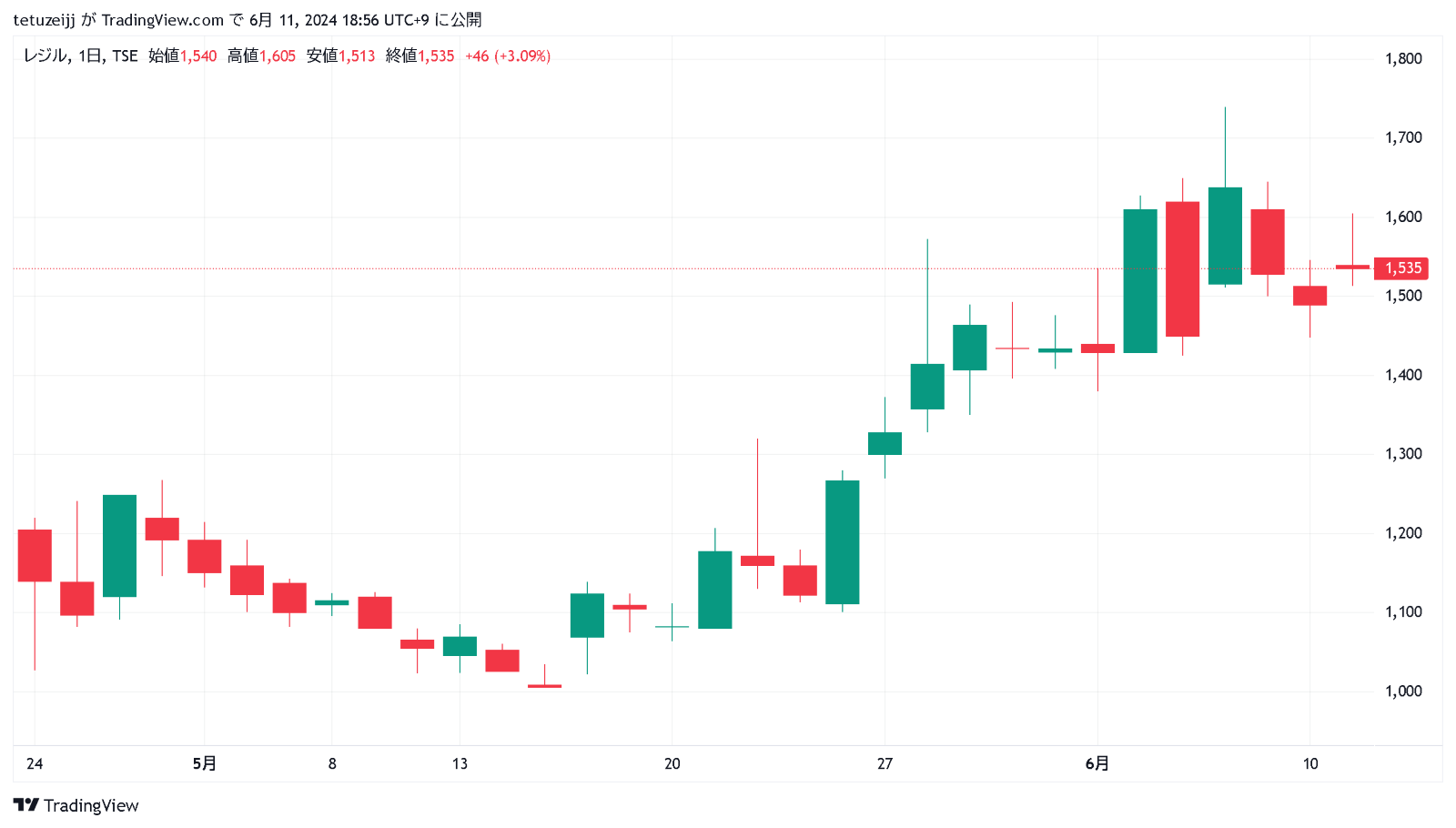 光通信の大量保有報告後のイナゴ投資を検証する - BMR